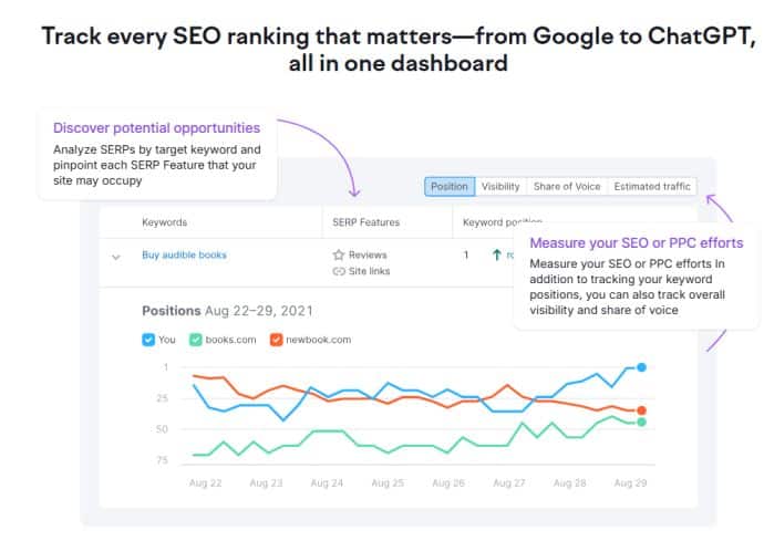 semrush tracking ranking