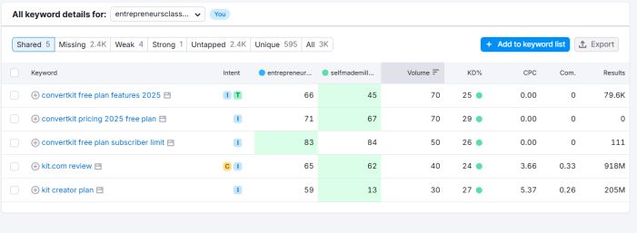 Semrush keywords gap 2