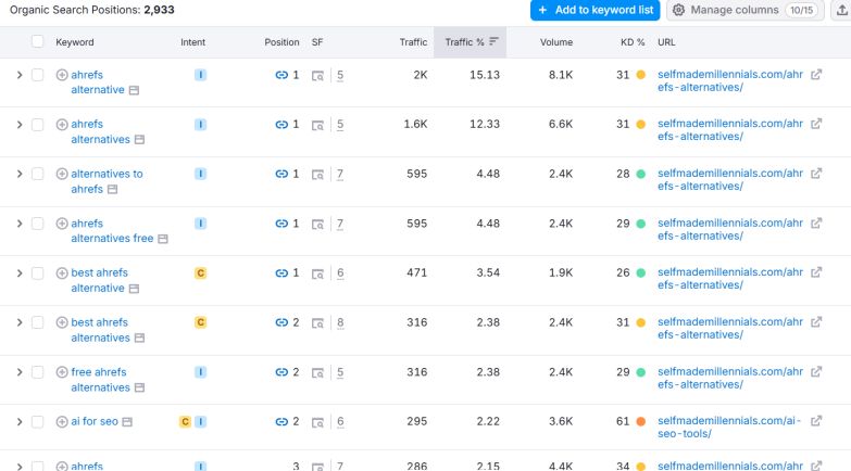 top performance keywords